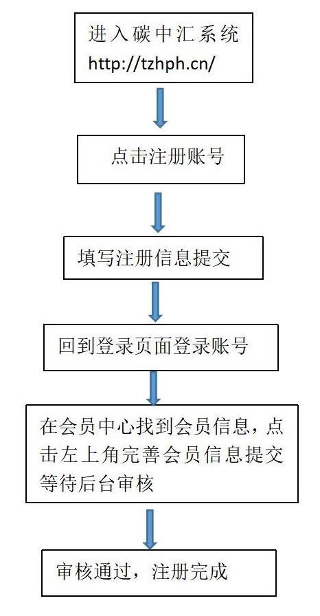 碳中汇平台开户流程_01.jpg